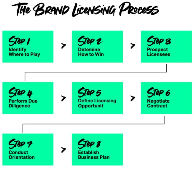 Brand Licensing Process